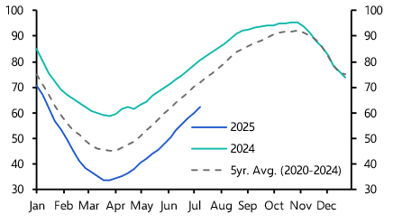 Low EU gas storage levels to push prices up this year
