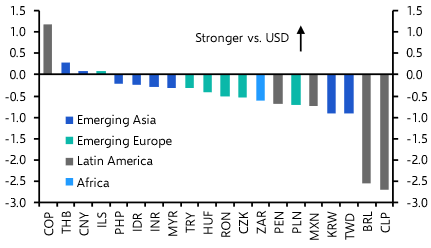 EM FX rally has run its course as tariffs add to downside risk
