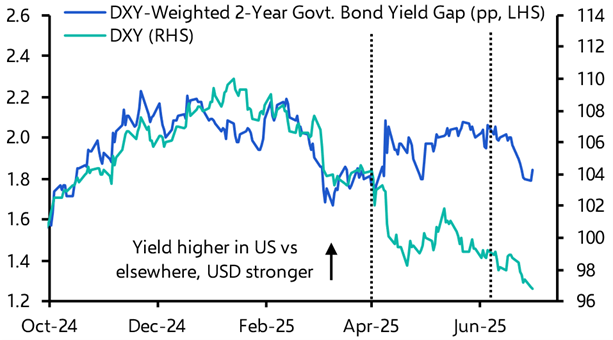 We’re not convinced the dollar will keep falling
