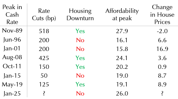 Stretched affordability will limit housing rebound
