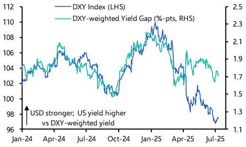 Dollar rebound has further to run despite Tariff Man   
