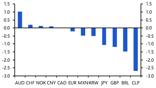 Trump tariffs and the dollar revisited (again) 
