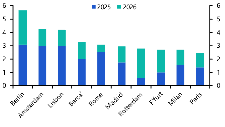 Netherlands prime office rent performance to slow
