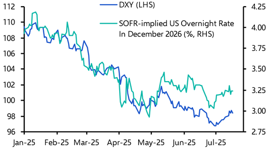 Trump’s Fed feud threatens the dollar’s rebound  
