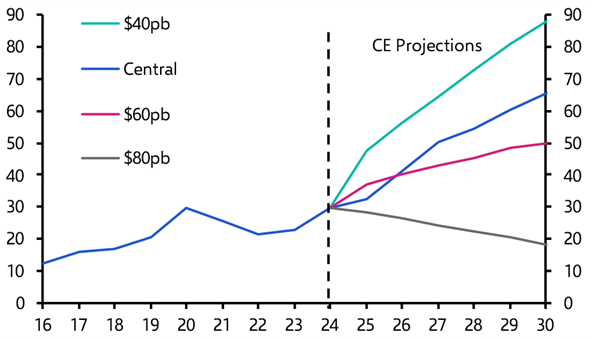 MENA Weekly: Saudi government debt, Egyptian pound 
