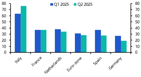 Tariff uncertainty drags on Q2 CRE investment 
