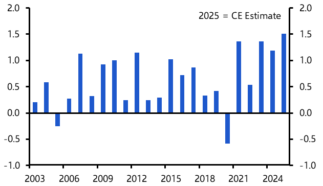Japan Weekly: Trade tensions unlikely to reduce wage growth much
