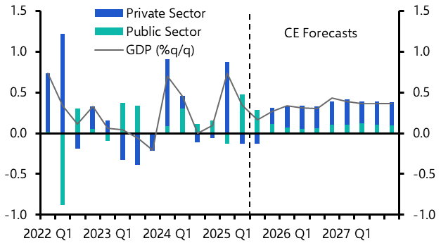 UK Weekly: Can the economy maintain this strength?
