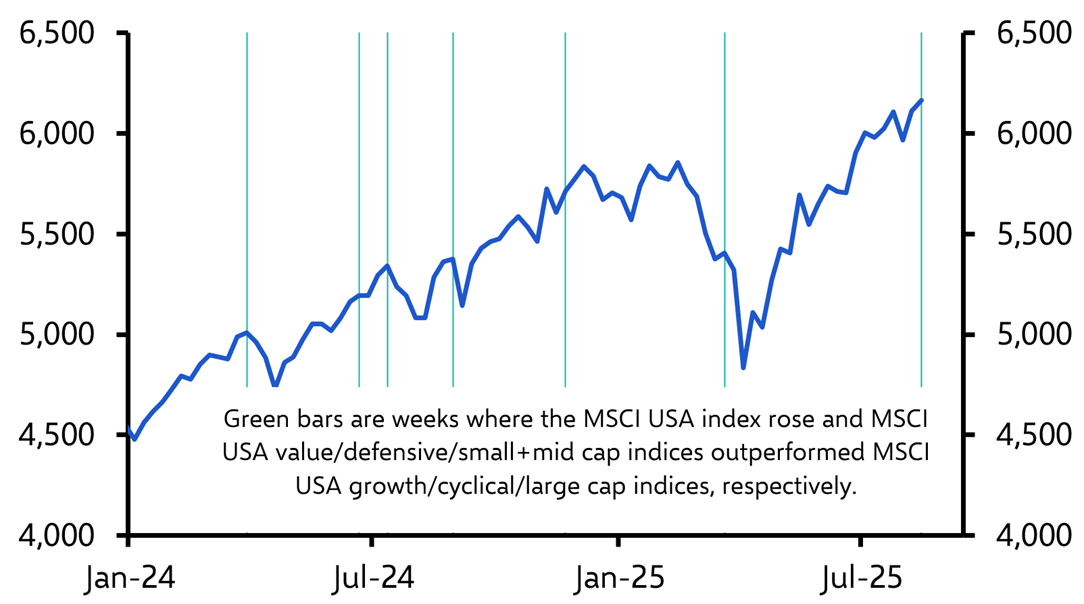 What to make of the ongoing equity rotation
