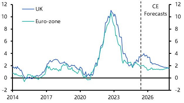 Why is inflation higher in the UK than in the euro-zone? 
