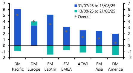 What’s next for non-US equities?
