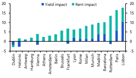 Euro-zone prime recovery to date like the GFC, but different 
