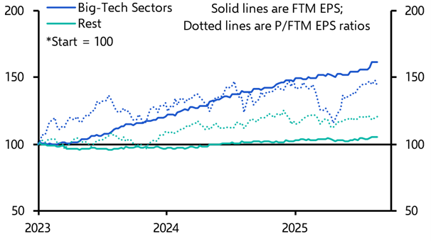 How worrying would AI fatigue be for the rest of the S&amp;P 500?
