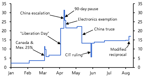 Uncertainty is so far a small drag on global investment
