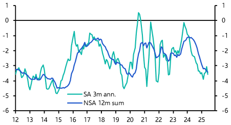 Brazil: current account deficit becoming a bigger concern 
