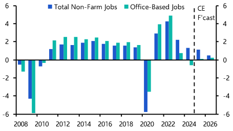 A mid-year stock-take on US sector and metro level job growth
