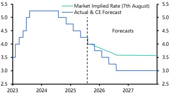 We still expect the BoE to cut further and gilt yields to fall
