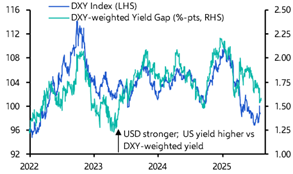 The case for a dollar rebound despite that payrolls shock 
