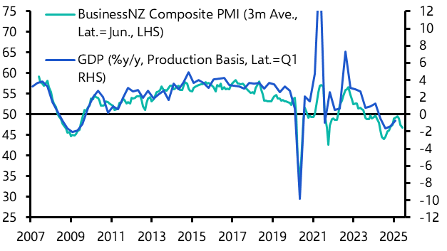 RBNZ’s easing cycle has further to go
