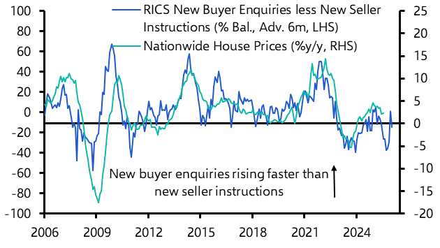 UK RICS Residential Market Survey (Jul. 2025)
