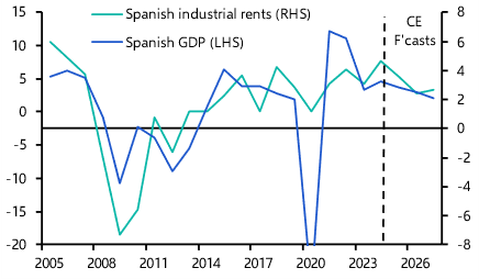 Spanish industrial rent outlook solid, but little room for yield falls 
