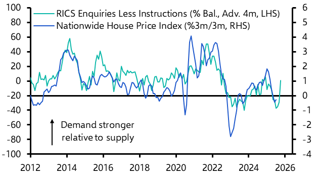 UK Nationwide House Prices (Jul. 2025)
