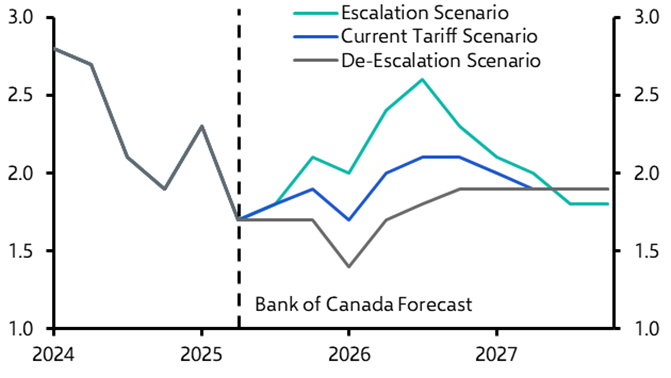 Canada Weekly: Bank still navigating uncertain terrain
