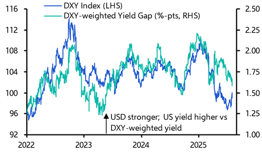 Payrolls déjà vu threatens the dollar’s rebound  
