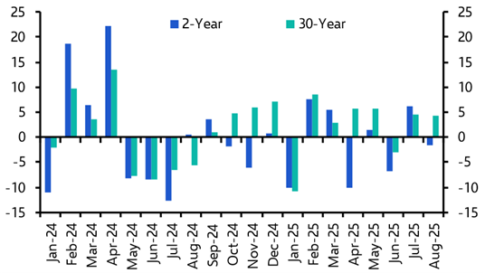 FOMC cuts wouldn’t guarantee lower long-end yields
