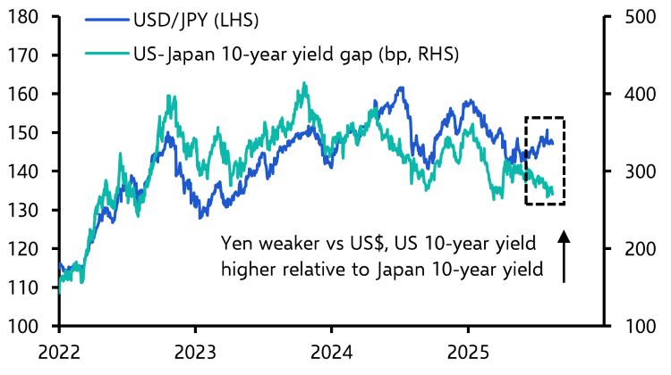 What could end the yen’s puzzling weakness? 
