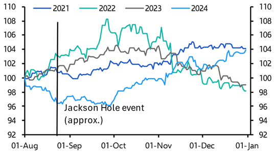 Reassessing the dollar outlook ahead of Jackson Hole
