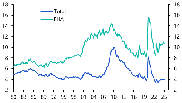 Is rising FHA loan distress a canary in the coalmine?

