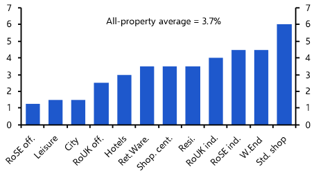 UK Commercial Property Outlook: Property recovery faces numerous headwinds
