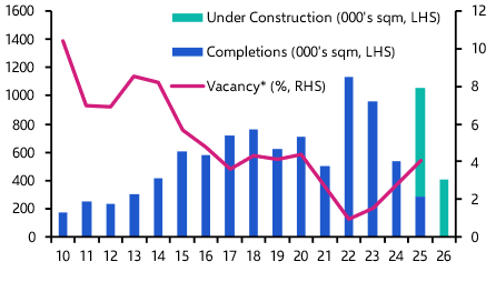 Prague industrial oversupply to continue to weigh on rents
