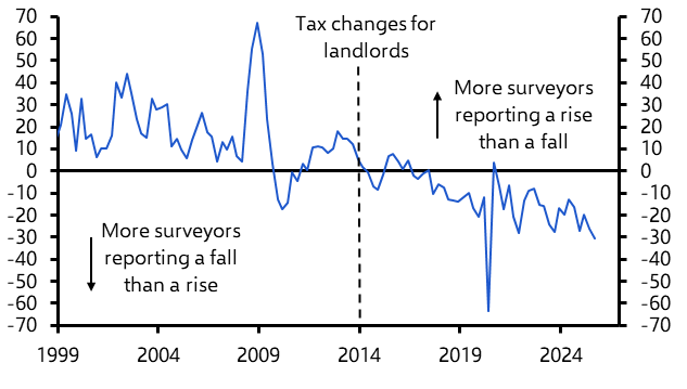 Possible UK landlord tax a headwind to supply and tailwind to rents
