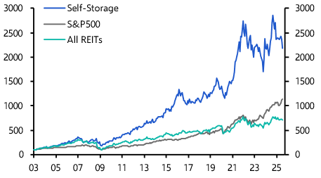 Poor recovery in home sales to weigh on self-storage rents
