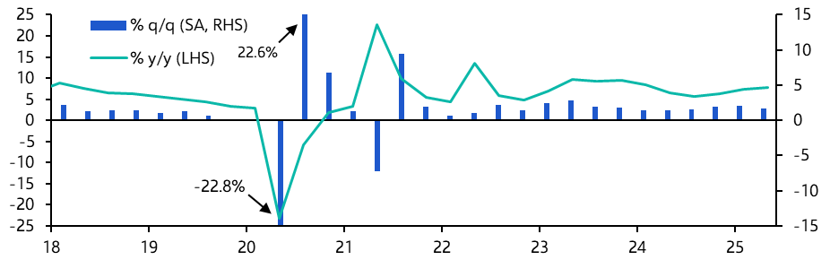 India GDP (Q2 2025)
