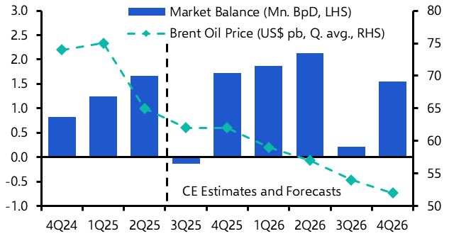Fed rate cuts won’t be a major influence on commodity prices
