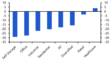 Are property equities signalling a fall in UK commercial property capital values?
