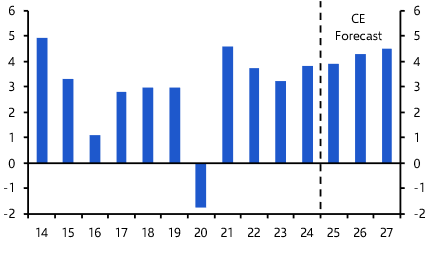 Looser monetary policy, stronger growth
