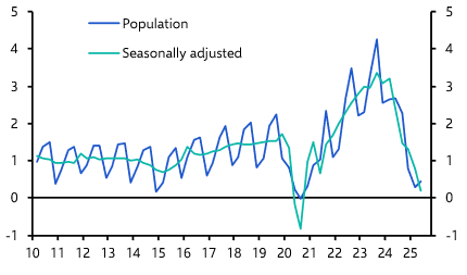 Population growth slowing to a crawl
