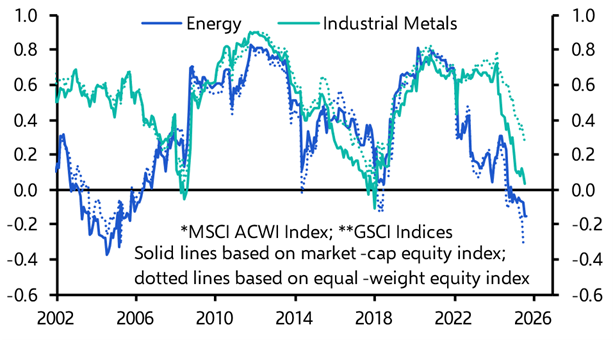 Equities and industrial commodities may continue to diverge 
