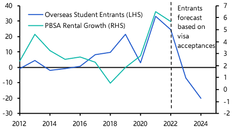 UK PBSA may benefit from drop in US foreign students
