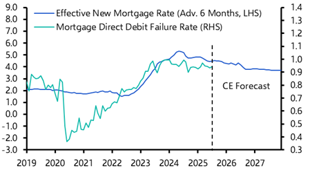 UK mortgage arrears may not have peaked just yet
