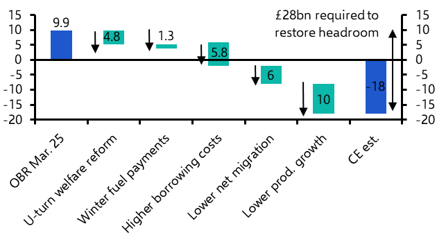 How much will the UK Chancellor need to raise in the Budget?
