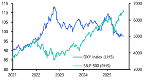 FOMC likely to bring some relief for struggling greenback 
