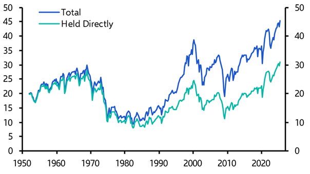 Equity allocation starting to flash red for the US stock market
