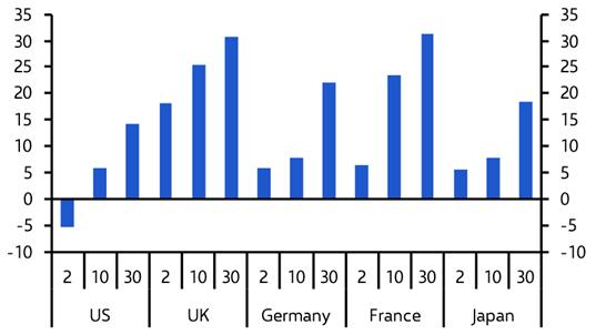 Why are Gilts the sick man of the bond market? 
