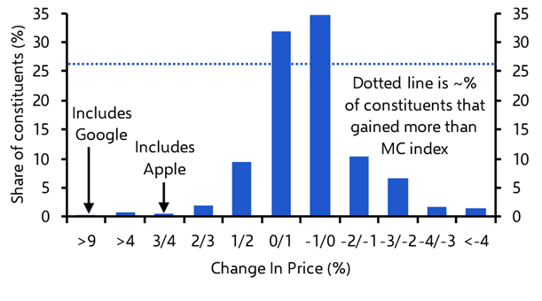 In the S&amp;P 500 we antitrust
