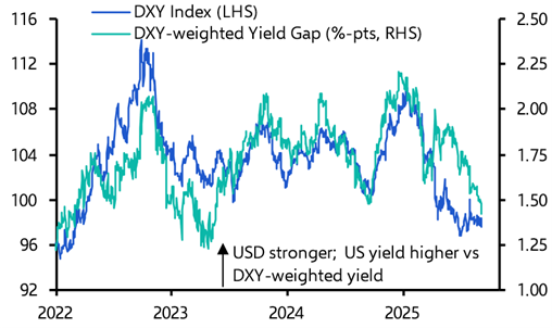 Dollar still likely to rebound from latest payrolls setback   
